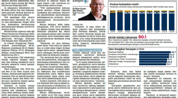 UM Kini di Tangga ke-58 Dunia 